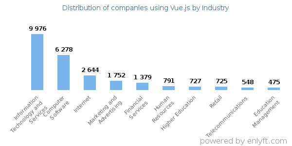 Companies using Vue.js - Distribution by industry