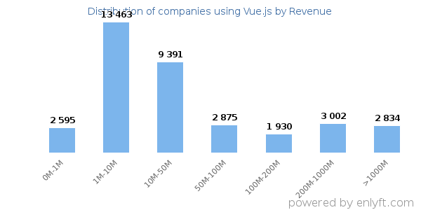 Vue.js clients - distribution by company revenue
