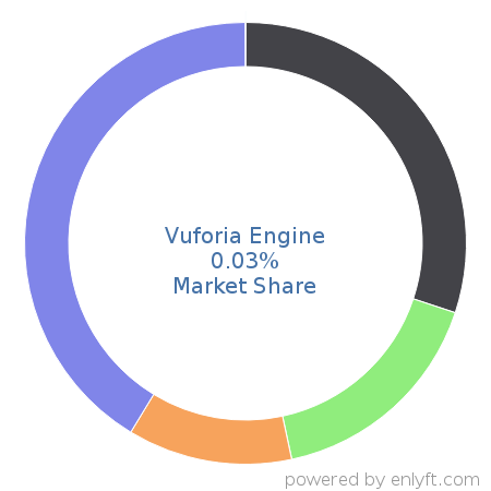 Vuforia Engine market share in 3D Computer Graphics is about 0.03%