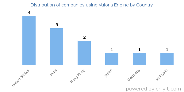 Vuforia Engine customers by country