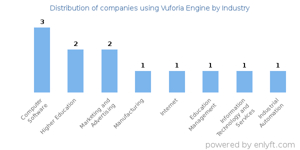 Companies using Vuforia Engine - Distribution by industry