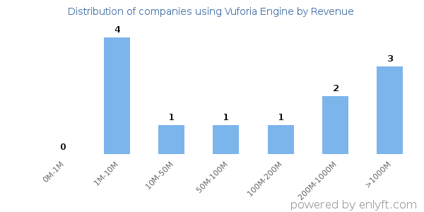 Vuforia Engine clients - distribution by company revenue