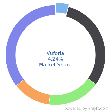 Vuforia market share in 3D Computer Graphics is about 4.24%