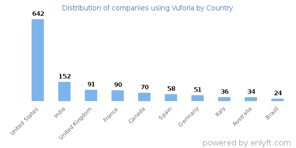 Vuforia customers by country