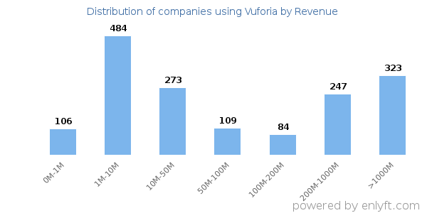 Vuforia clients - distribution by company revenue