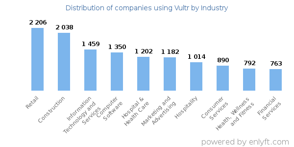 Companies using Vultr - Distribution by industry
