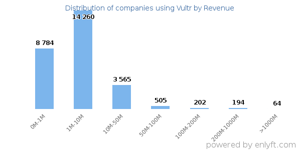 Vultr clients - distribution by company revenue