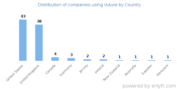 Vuture customers by country
