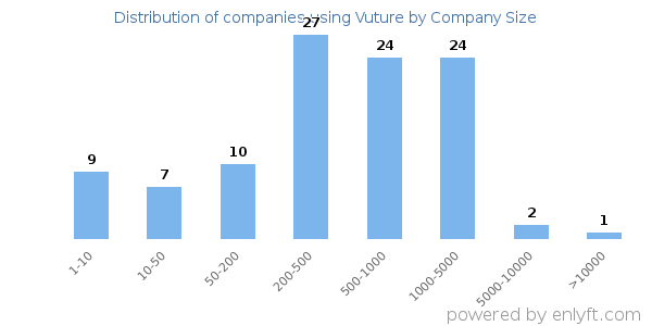 Companies using Vuture, by size (number of employees)
