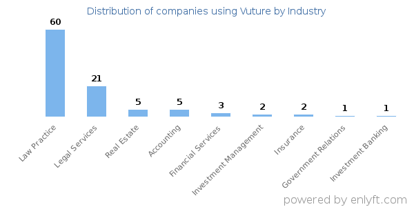 Companies using Vuture - Distribution by industry
