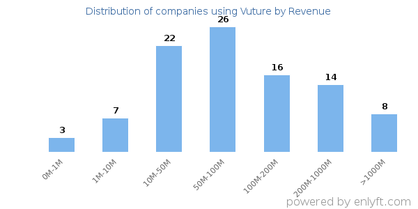 Vuture clients - distribution by company revenue