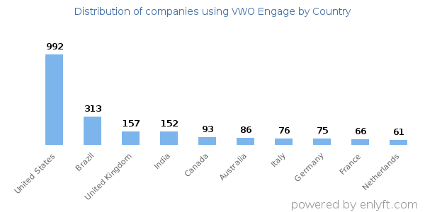 VWO Engage customers by country
