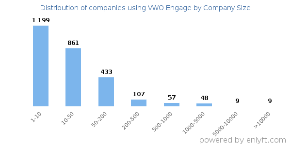 Companies using VWO Engage, by size (number of employees)