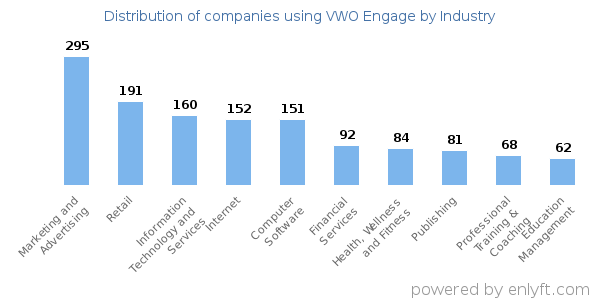 Companies using VWO Engage - Distribution by industry