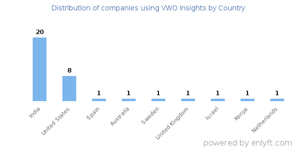 VWO Insights customers by country