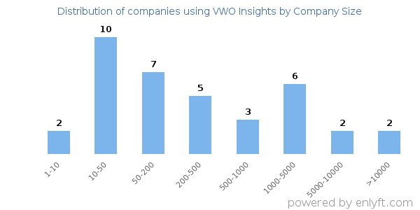 Companies using VWO Insights, by size (number of employees)