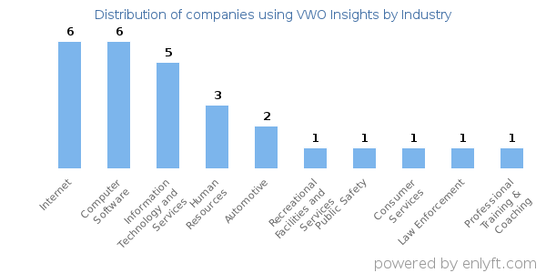 Companies using VWO Insights - Distribution by industry