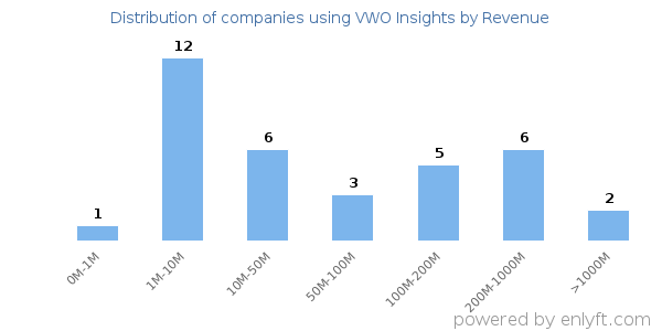 VWO Insights clients - distribution by company revenue
