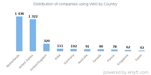 VWO customers by country