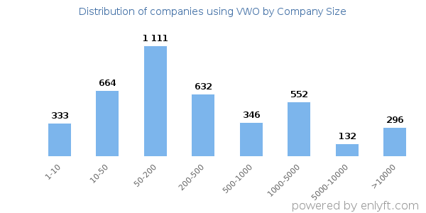 Companies using VWO, by size (number of employees)