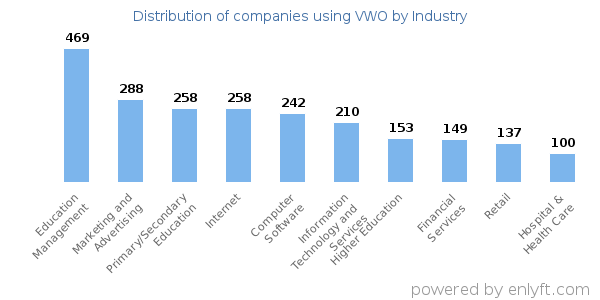 Companies using VWO - Distribution by industry