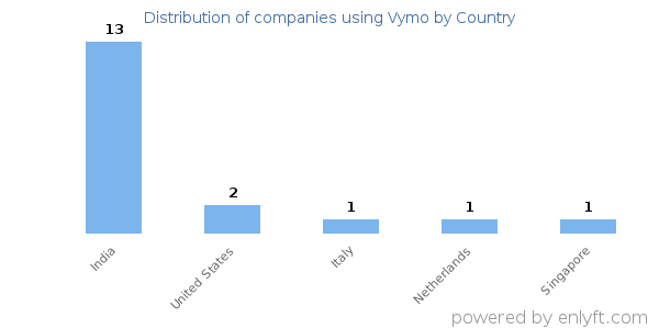 Vymo customers by country