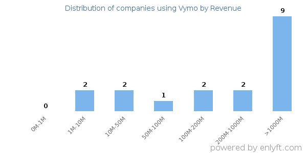 Vymo clients - distribution by company revenue