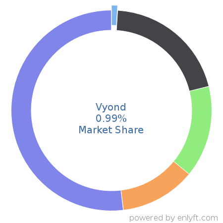 Vyond market share in Audio & Video Editing is about 0.99%