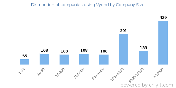 Companies using Vyond, by size (number of employees)