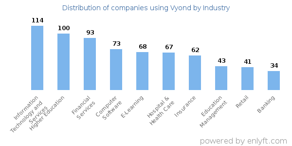 Companies using Vyond - Distribution by industry