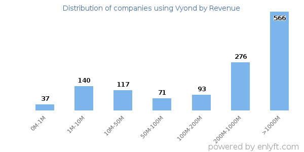 Vyond clients - distribution by company revenue