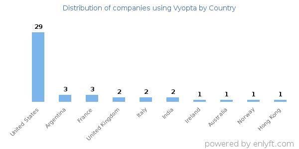 Vyopta customers by country