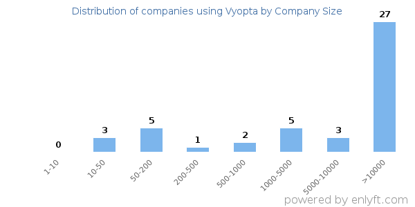 Companies using Vyopta, by size (number of employees)