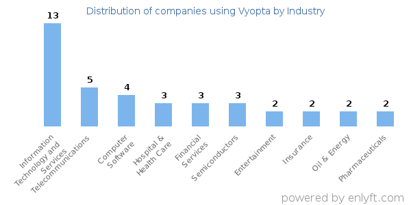 Companies using Vyopta - Distribution by industry