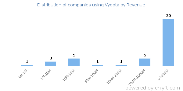 Vyopta clients - distribution by company revenue