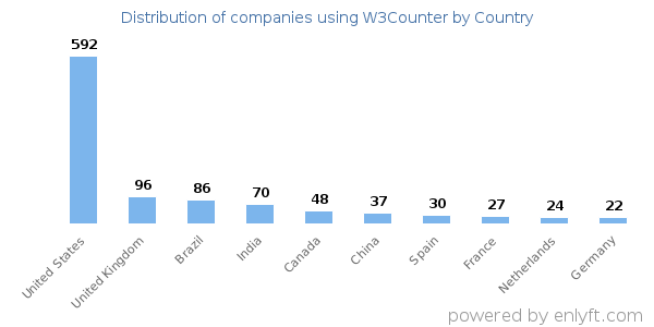 W3Counter customers by country