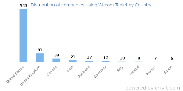 Wacom Tablet customers by country