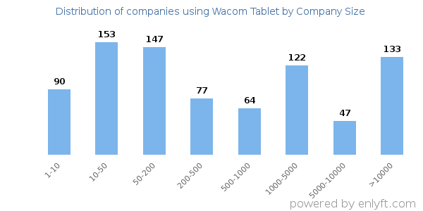 Companies using Wacom Tablet, by size (number of employees)