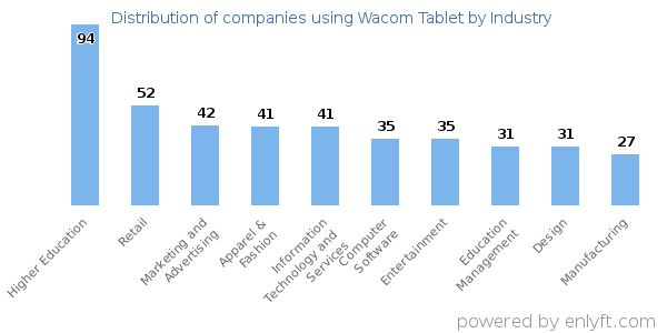 Companies using Wacom Tablet - Distribution by industry