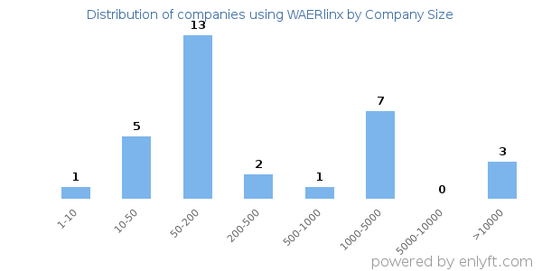 Companies using WAERlinx, by size (number of employees)