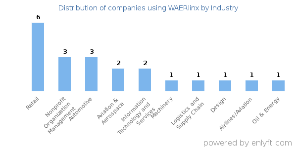 Companies using WAERlinx - Distribution by industry