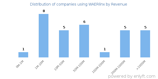 WAERlinx clients - distribution by company revenue