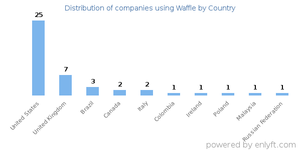 Waffle customers by country