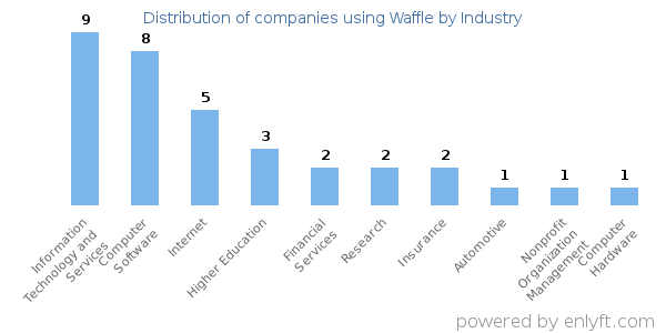 Companies using Waffle - Distribution by industry