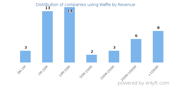 Waffle clients - distribution by company revenue