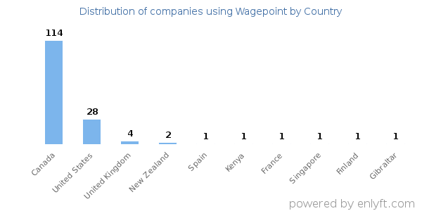 Wagepoint customers by country