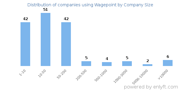 Companies using Wagepoint, by size (number of employees)