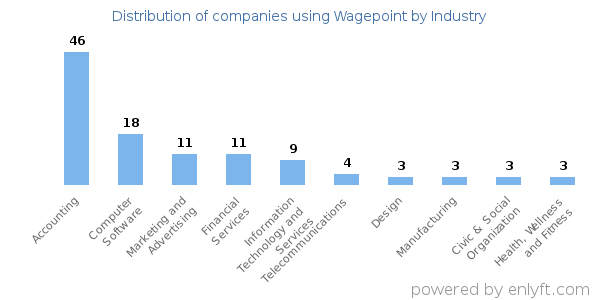Companies using Wagepoint - Distribution by industry