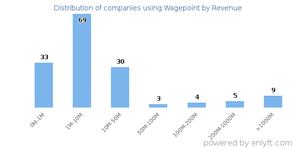 Wagepoint clients - distribution by company revenue