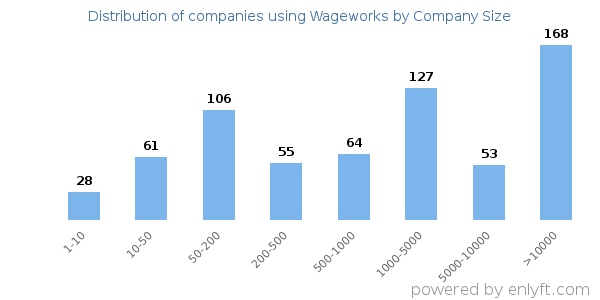 Companies using Wageworks, by size (number of employees)